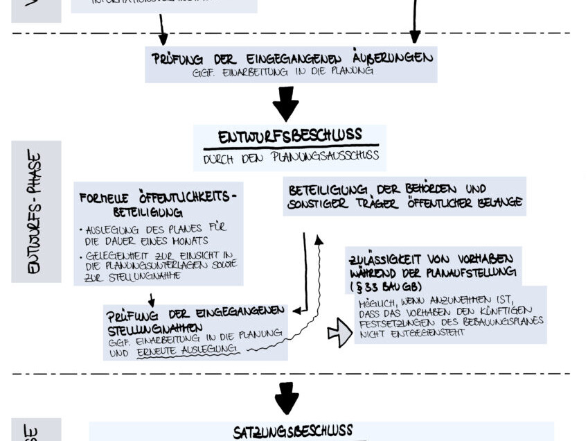 Schematischer Ablauf eines Bauleitplanverfahrens