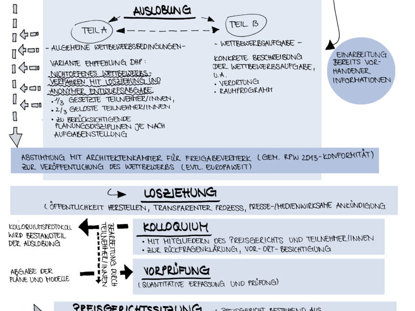 Schematischer Ablauf eines Wettbewerbverfahrens