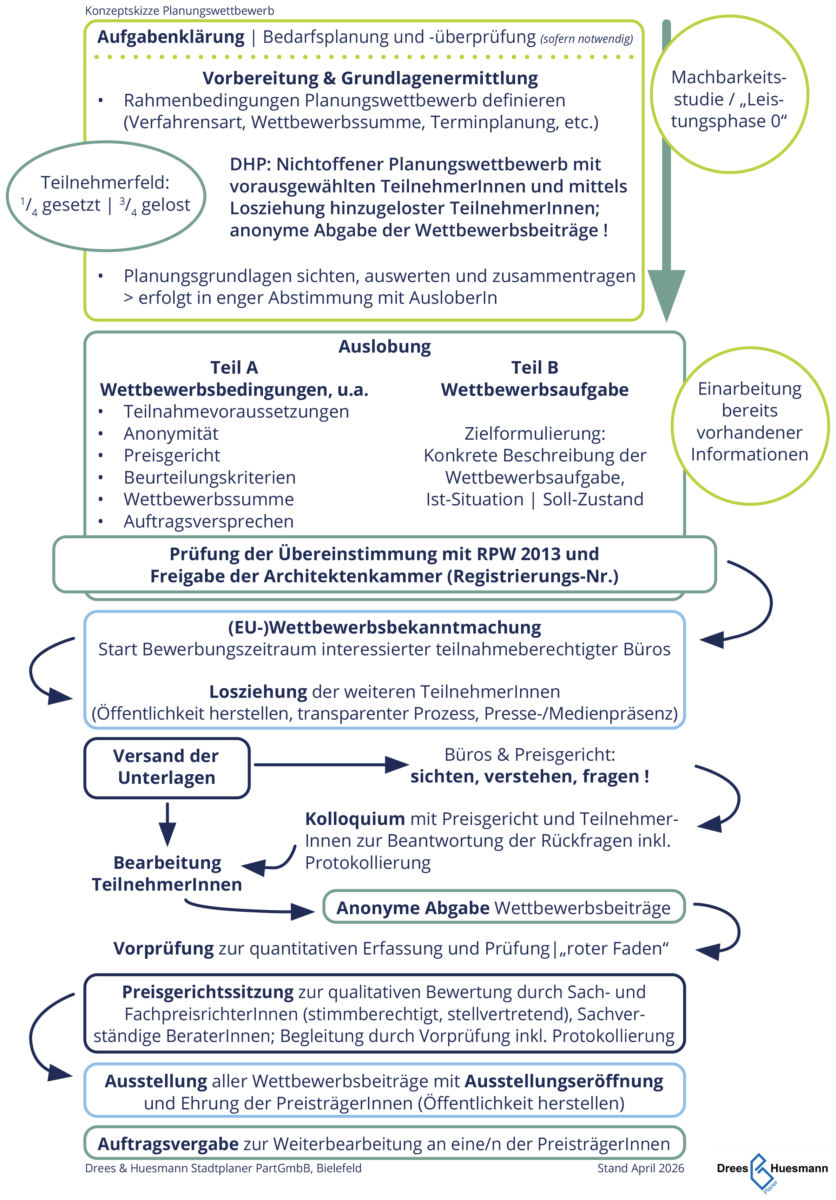 Schematischer Ablauf eines Wettbewerbverfahrens